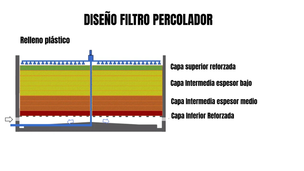 Capas Filtro biologico