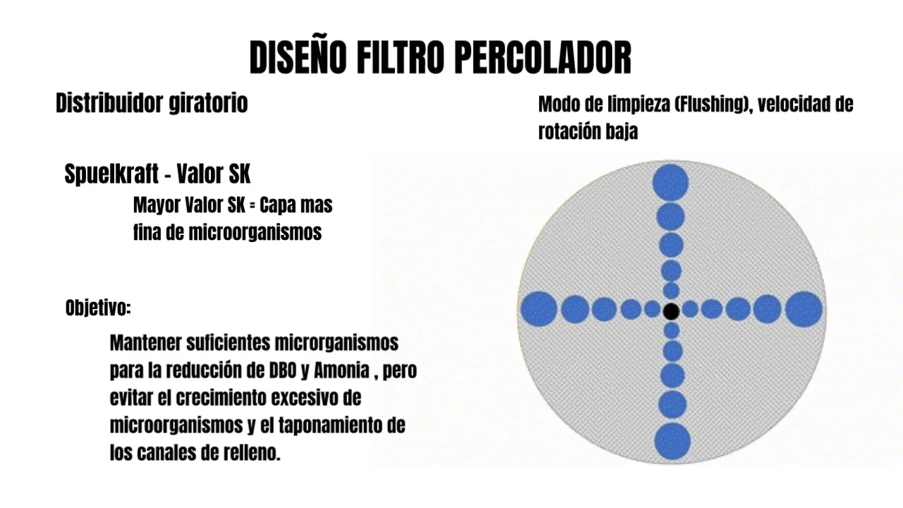 Distribución Percolador